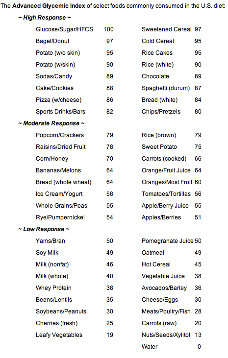 Spelt Flour Glycemic Index